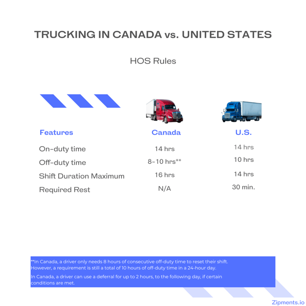 Canada and U.S. Personal Conveyance & Hours of Service Rules